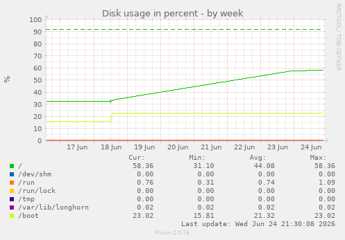 Disk usage in percent