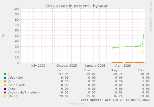 Disk usage in percent