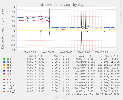 Disk IOs per device