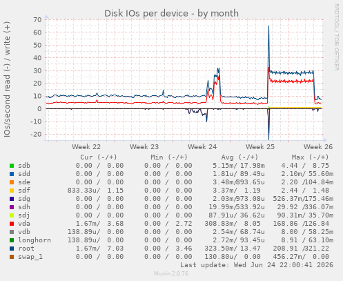 Disk IOs per device