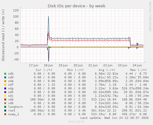 Disk IOs per device
