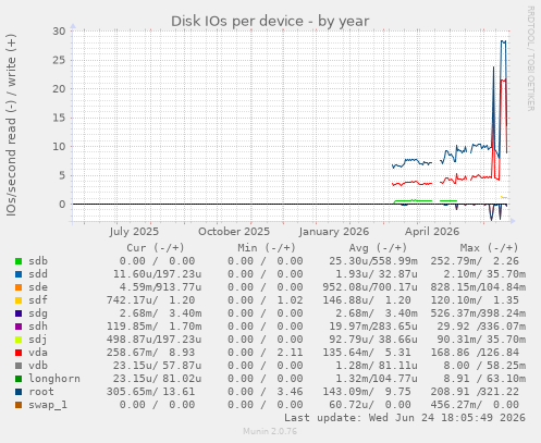 Disk IOs per device