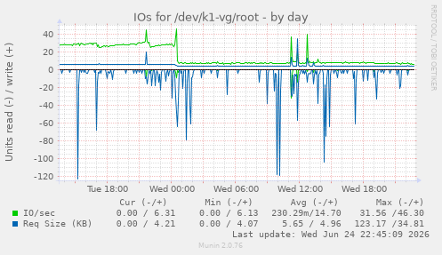 IOs for /dev/k1-vg/root