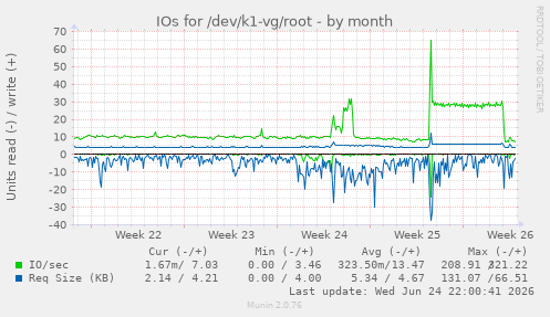 IOs for /dev/k1-vg/root