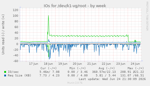 IOs for /dev/k1-vg/root