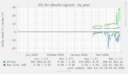 IOs for /dev/k1-vg/root