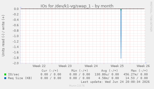 IOs for /dev/k1-vg/swap_1