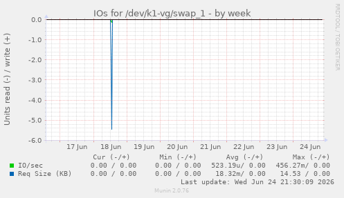 IOs for /dev/k1-vg/swap_1