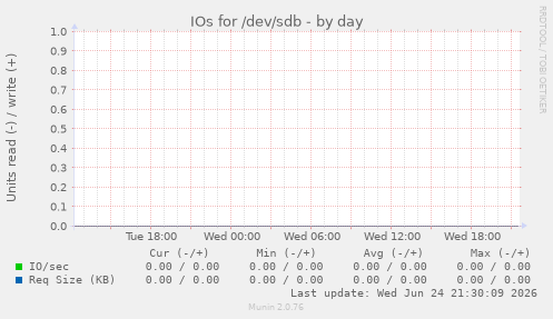 IOs for /dev/sdb