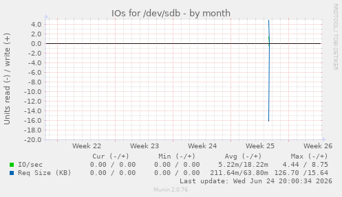 IOs for /dev/sdb