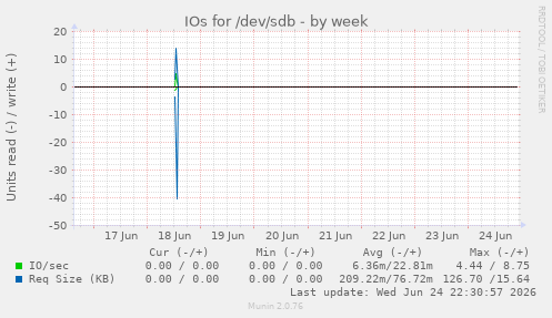IOs for /dev/sdb