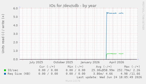 IOs for /dev/sdb