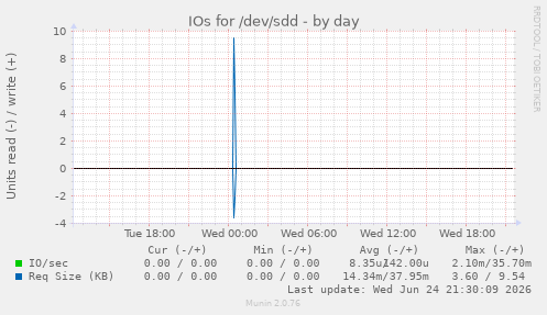 IOs for /dev/sdd