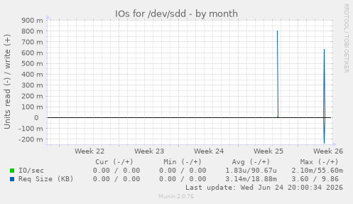 IOs for /dev/sdd