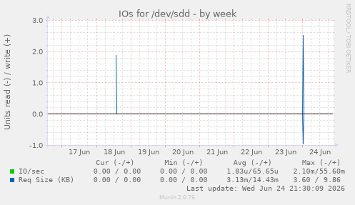 IOs for /dev/sdd