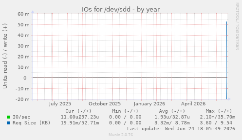 IOs for /dev/sdd