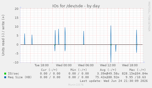 IOs for /dev/sde
