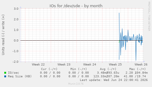 IOs for /dev/sde