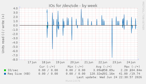 IOs for /dev/sde