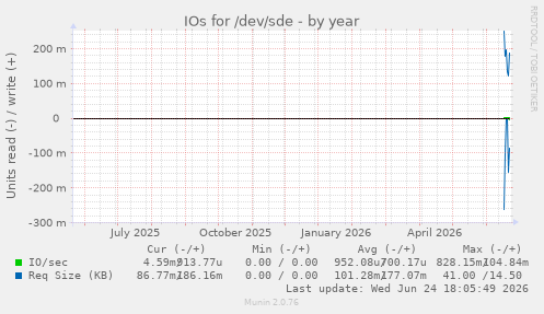 IOs for /dev/sde