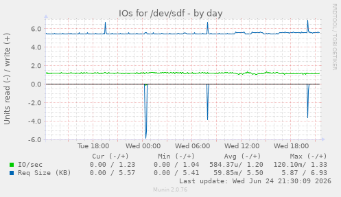 IOs for /dev/sdf
