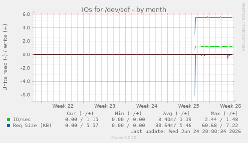 IOs for /dev/sdf
