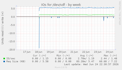 IOs for /dev/sdf