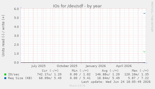 IOs for /dev/sdf