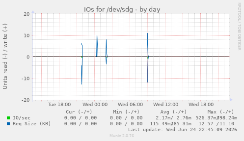 IOs for /dev/sdg