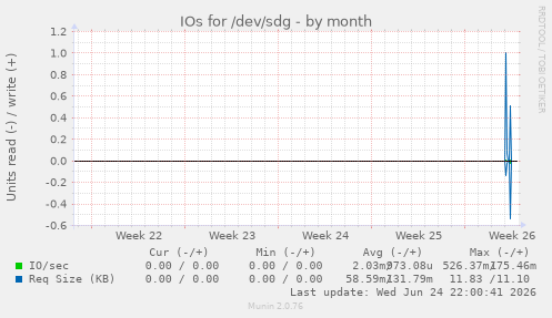 IOs for /dev/sdg