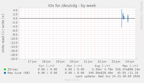 IOs for /dev/sdg