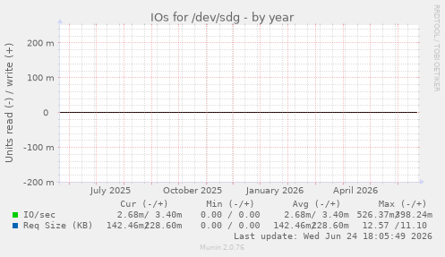 IOs for /dev/sdg