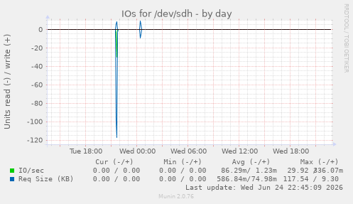 IOs for /dev/sdh