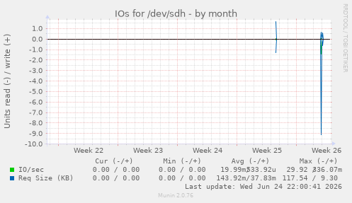 IOs for /dev/sdh