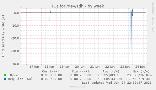IOs for /dev/sdh