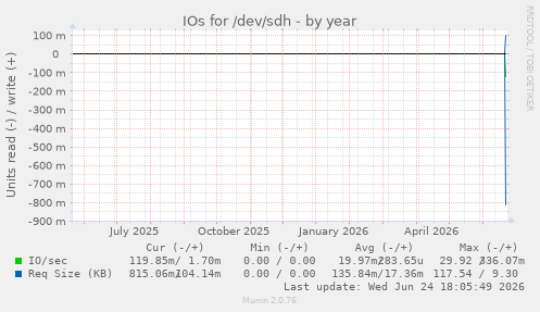 IOs for /dev/sdh