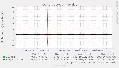 IOs for /dev/sdj