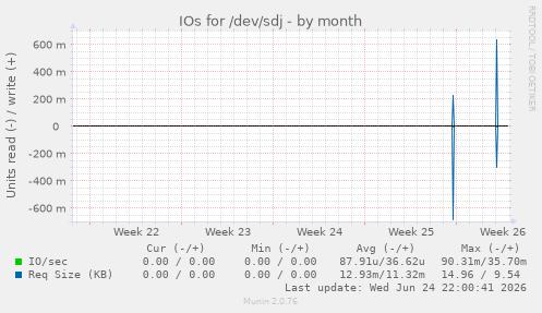 IOs for /dev/sdj