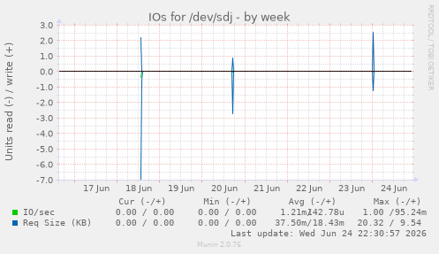 IOs for /dev/sdj