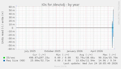 IOs for /dev/sdj