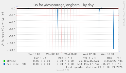 IOs for /dev/storage/longhorn