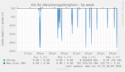 IOs for /dev/storage/longhorn