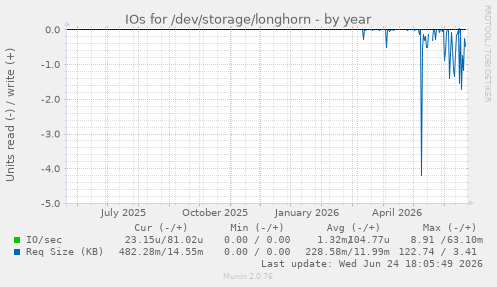 IOs for /dev/storage/longhorn
