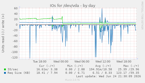 IOs for /dev/vda
