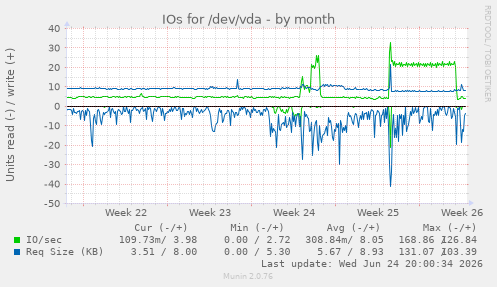 IOs for /dev/vda