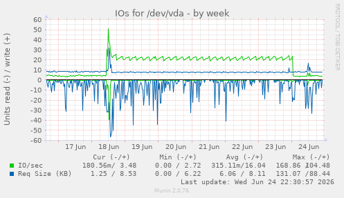 IOs for /dev/vda