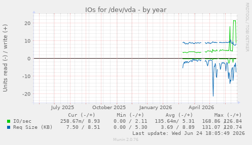 IOs for /dev/vda