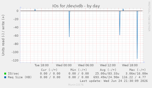 IOs for /dev/vdb