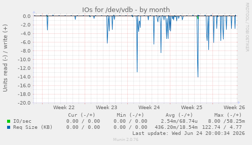 IOs for /dev/vdb