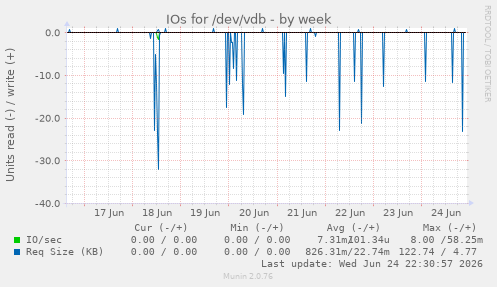IOs for /dev/vdb